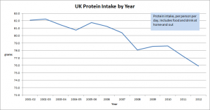 UK_protein_intake